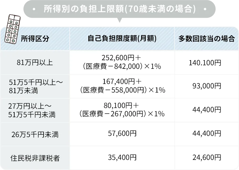 所得別の負担上限額の表