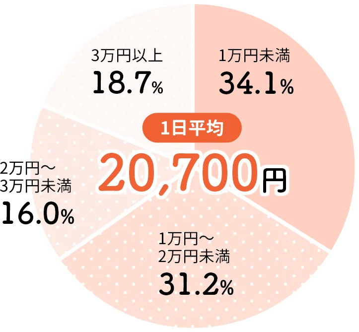 1日あたりの入院費用自己負担平均額
