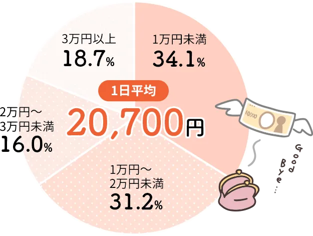 1日あたりの入院費用自己負担平均額