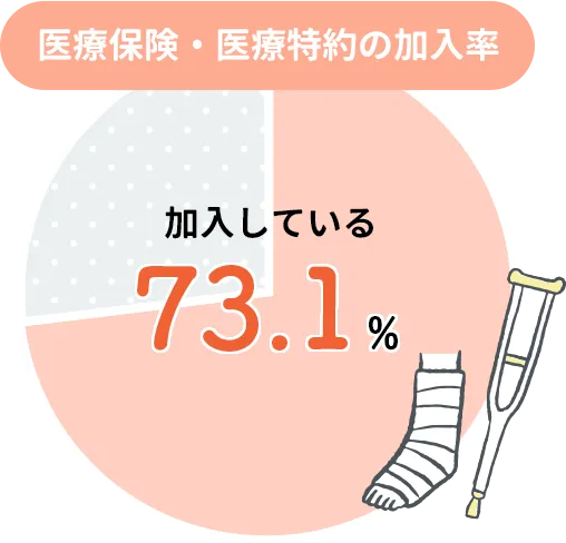 医療保険・医療特約の加入率