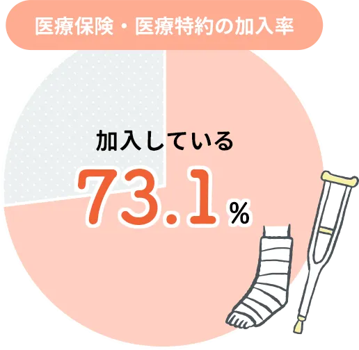 医療保険・医療特約の加入率