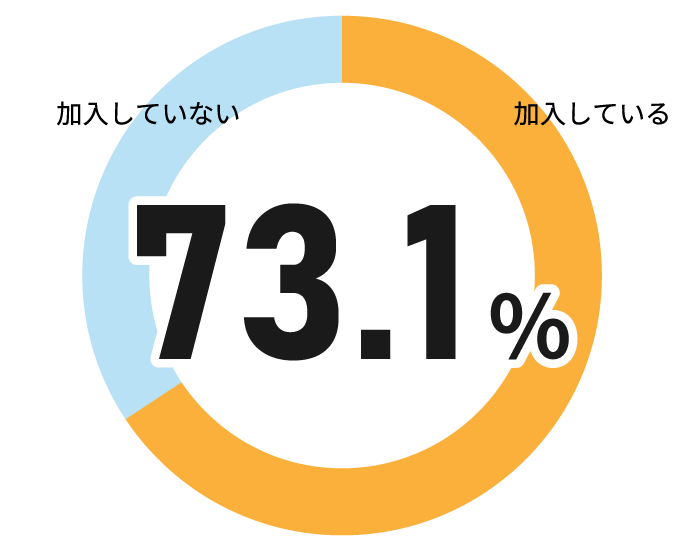 医療保険・医療特約の加入率73.1%