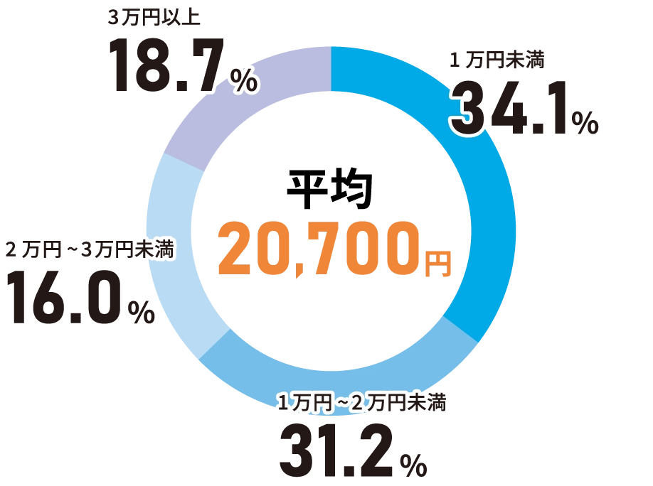 1日あたりの入院費用自己負担額は平均20700円