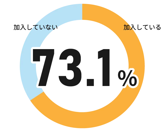 医療保険・医療特約の加入率73.1%