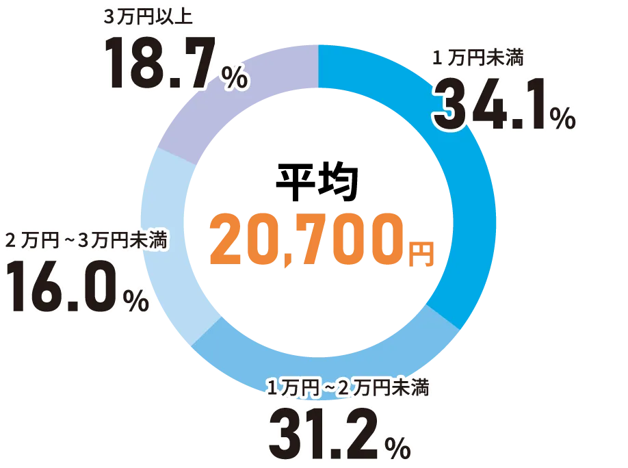 1日あたりの入院費用自己負担額は平均20700円