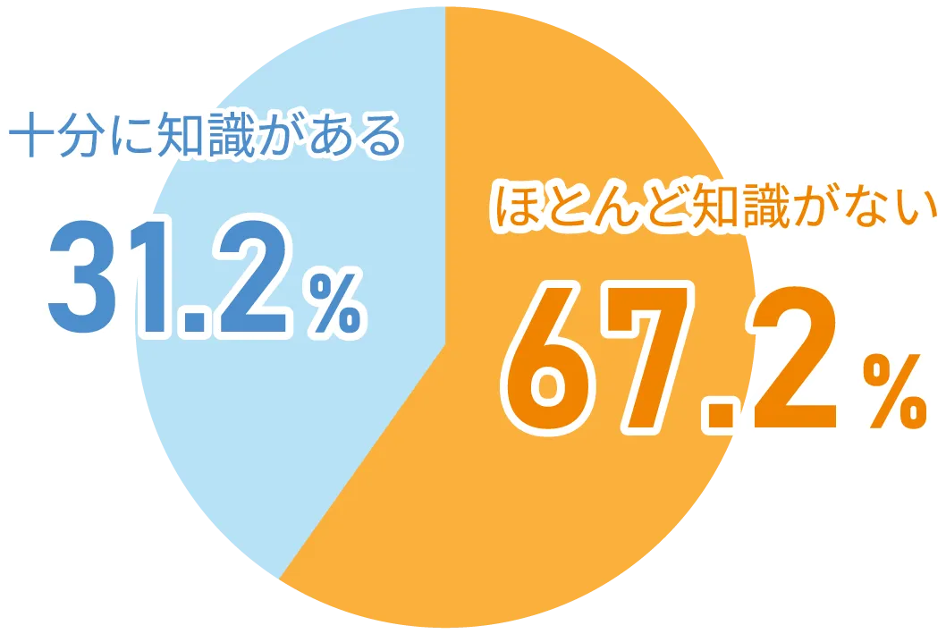 十分に知識がある31.2%。ほとんど知識がない67.2%
