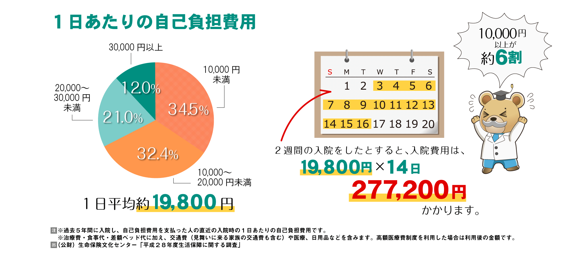 1日あたりの自己負担費用。10,000円未満が34.5%、10,000～20,000円未満が32.4%、20,000～30,000円未満が21.0%、30,000円以上。1日平均約19,800円。しかも！10,000円以上が約6割。2週間の入院をしたとすると、入院費用は19,800円×14日で277,200円かかります。※過去5年間に入院し、自己負担費用を支払った人の直近の入院時の1日あたりの自己負担費用です。※治療費・食事代・差額ベッド代に加え、交通費（見舞いに来る家族の交通費も含む）や医療、日用品などを含みます。高額療養費制度を利用した場合は利用後の金額です。出典：（公益財団法人）生命保険文化センター「平成28年度生活保障に関する調査」