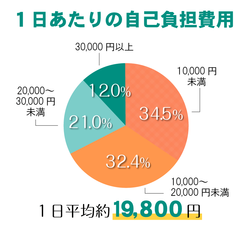 1日あたりの自己負担費用。10,000円未満が34.5%、10,000～20,000円未満が32.4%、20,000～30,000円未満が21.0%、30,000円以上。1日平均約19,800円。