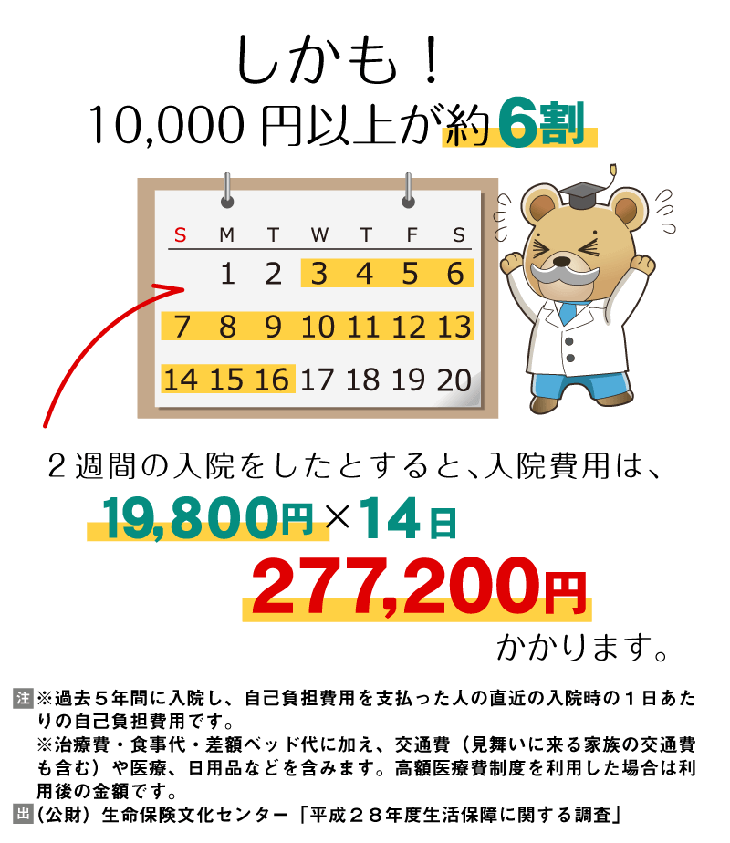 しかも！10,000円以上が約6割。2週間の入院をしたとすると、入院費用は19,800円×14日で277,200円かかります。※過去5年間に入院し、自己負担費用を支払った人の直近の入院時の1日あたりの自己負担費用です。※治療費・食事代・差額ベッド代に加え、交通費（見舞いに来る家族の交通費も含む）や医療、日用品などを含みます。高額療養費制度を利用した場合は利用後の金額です。出典：（公益財団法人）生命保険文化センター「平成28年度生活保障に関する調査」