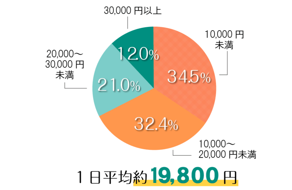 1日あたりの自己負担費用