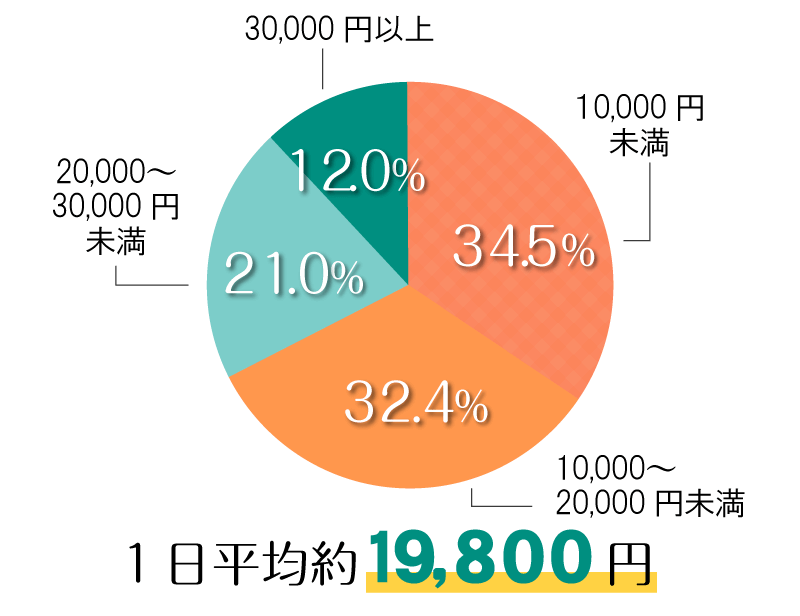 1日あたりの自己負担費用