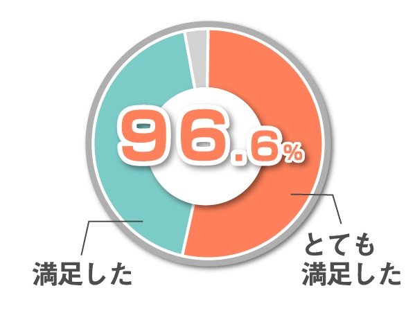 ご相談の満足度