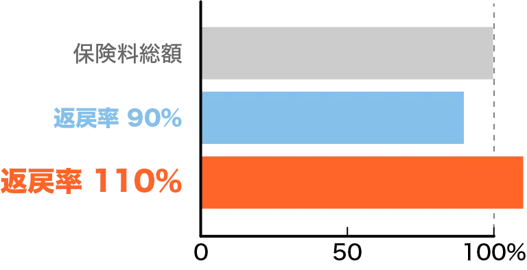 返戻率のグラフ