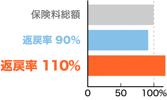 返戻率のグラフ