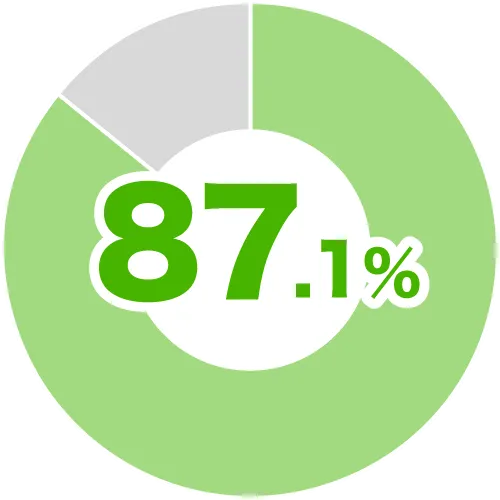 おすすめ度87.1％%