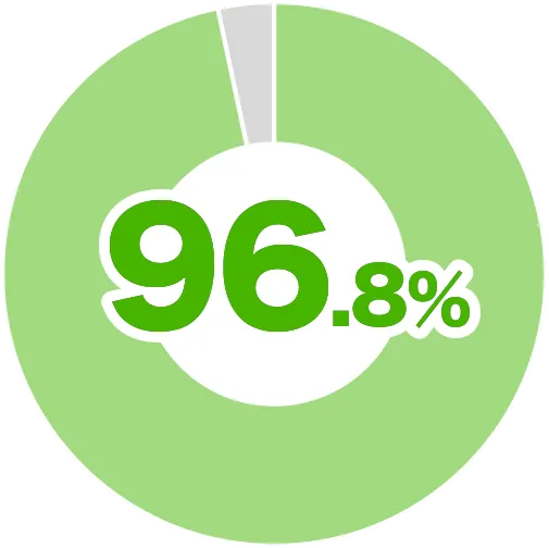 お客様満足度96.8%