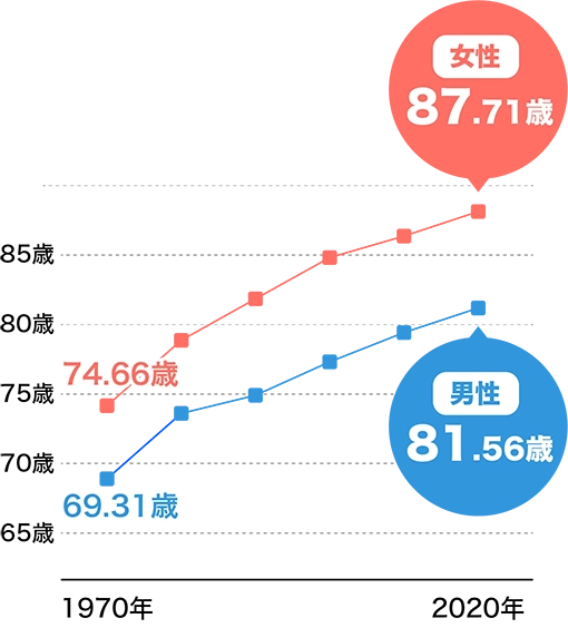 平均寿命のグラフ
