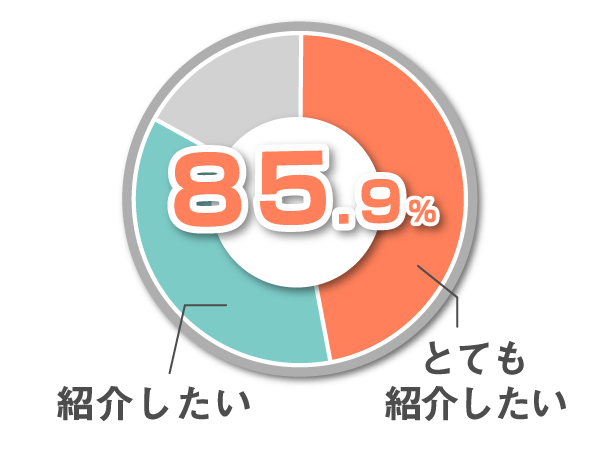 FPのおすすめ度