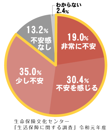 不安に感じている人に割合