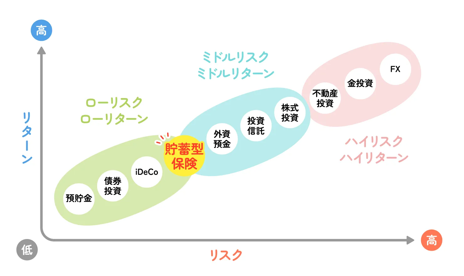 資産運用の種類の図