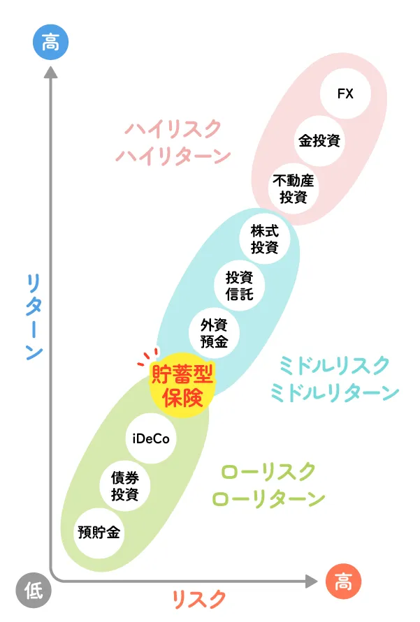 資産運用の種類の図