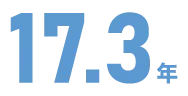 17.3年