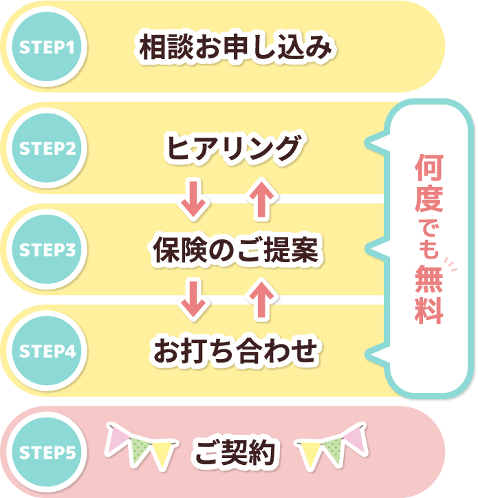 相談お申し込み ヒアリング 保険のご相談 お打ち合わせ ご契約