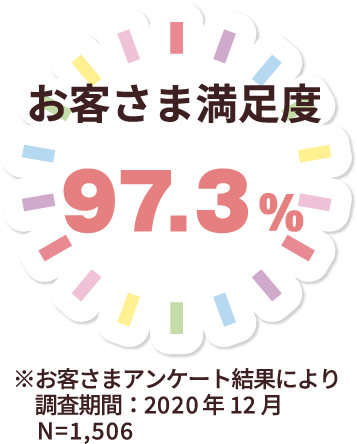 お客さま満足度97.3%