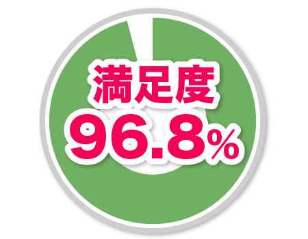 96.8%
