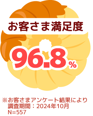 お客さま満足度96.8%