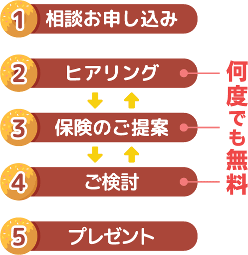 相談お申し込み ヒアリング 保険のご相談 お打ち合わせ ご契約
