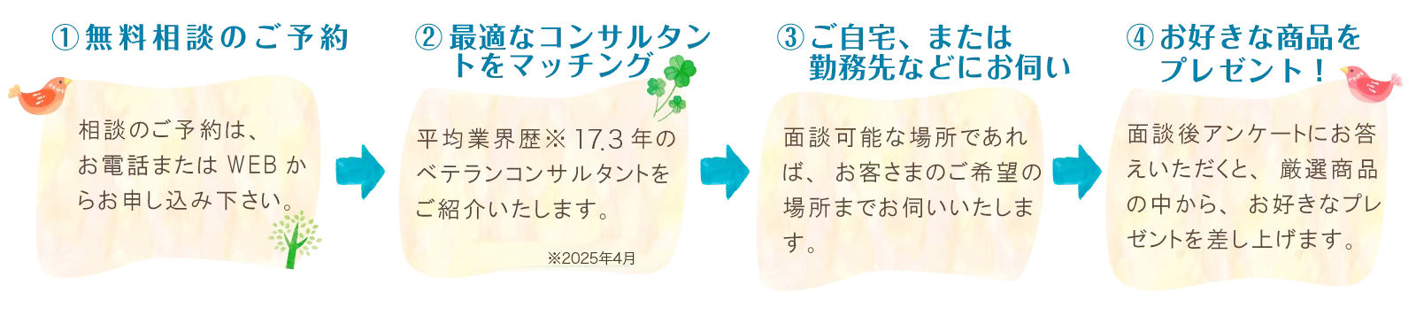 １無料相談のご予約、２最適なコンサルタントをマッチング、３ご自宅または勤務先などにお伺い、４お好きな商品をプレゼント