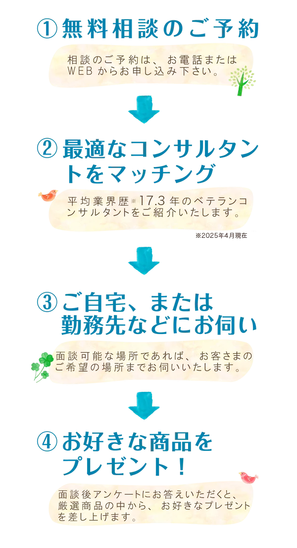 １無料相談のご予約、２最適なコンサルタントをマッチング、３ご自宅または勤務先などにお伺い、４お好きな商品をプレゼント