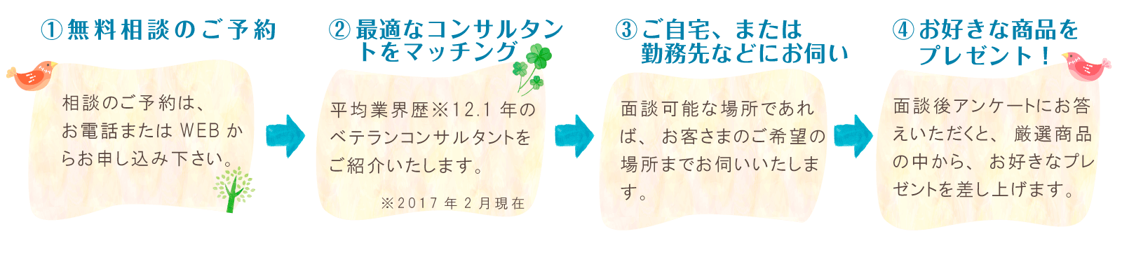 1無料相談のご予約、2最適なコンサルタントをマッチング、3ご自宅または勤務先などにお伺い、4お好きな商品をプレゼント