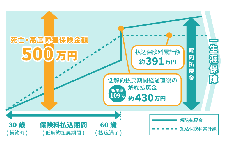 解約返戻金の表