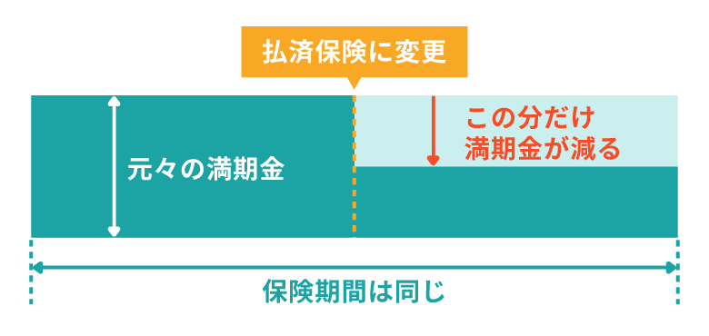 払済保険の解説