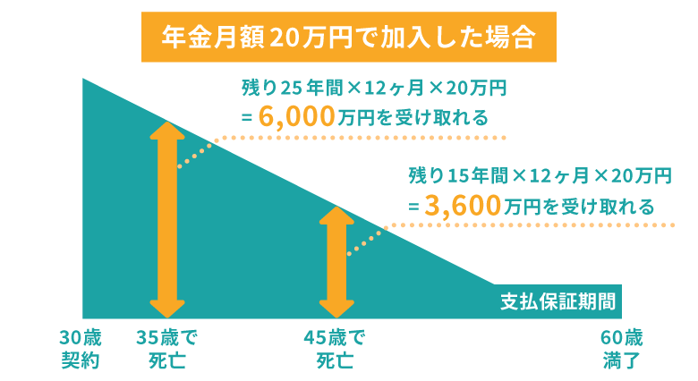収入保障保険の解説