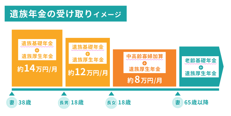 遺族年金の受け取りイメージ