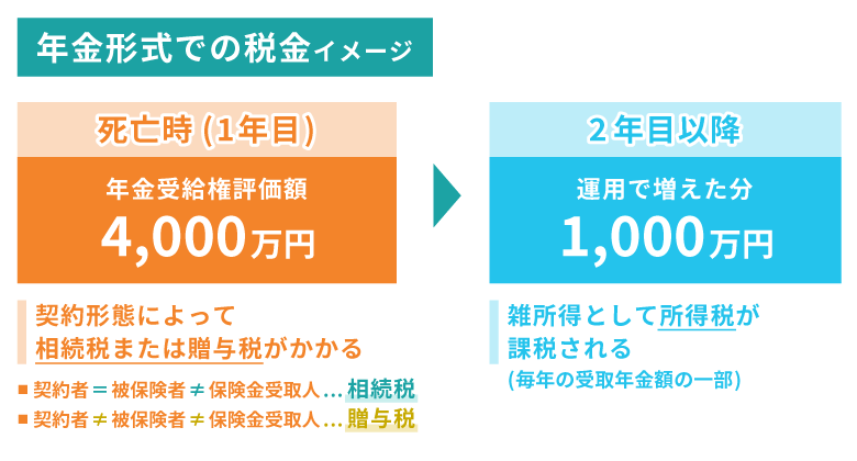 年金形式での税金イメージ