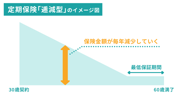 定期保険「逓減型」のイメージ図