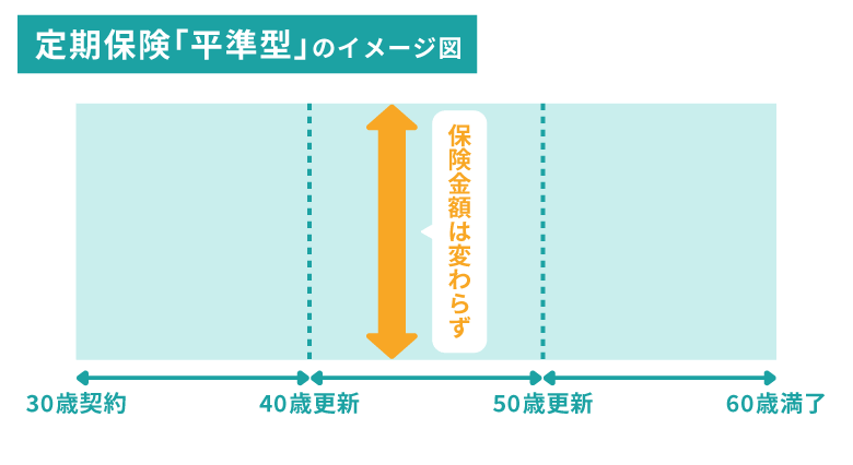 定期保険「平準型」のイメージ図