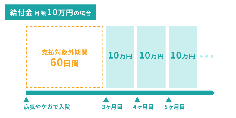 60日間の支払対象外期間の解説図