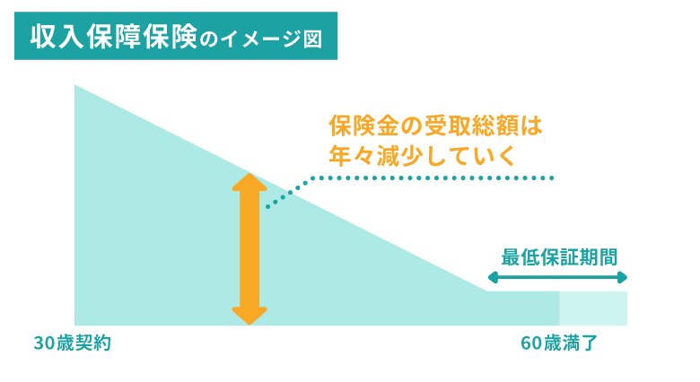 収入保障保険のイメージ図