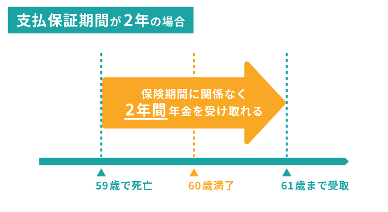 支払保証期間の図