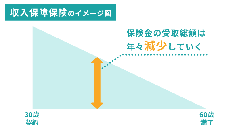 収入保障保険のイメージ図