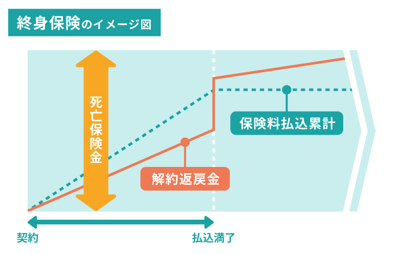 終身保険のイメージ図