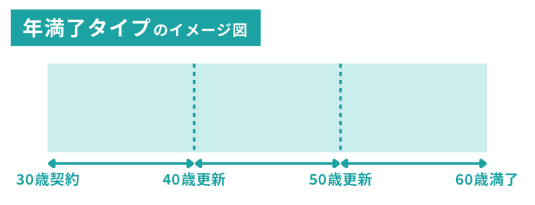 年満了タイプのイメージ図