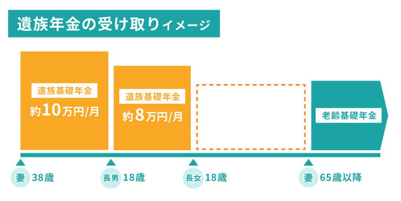 遺族年金の受け取りイメージ