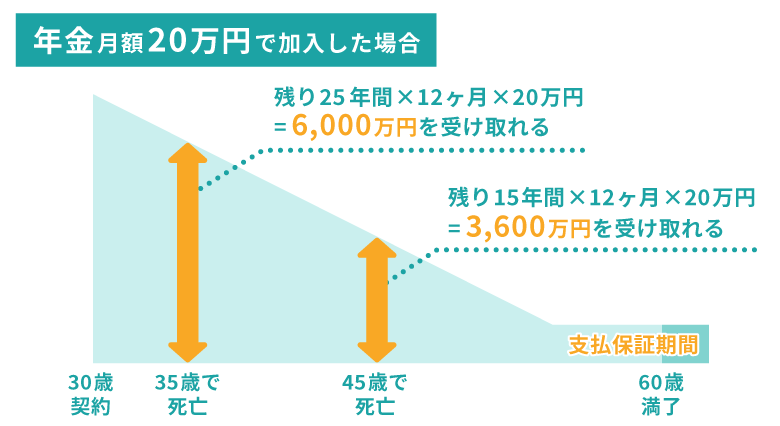 収入保障保険の解説図