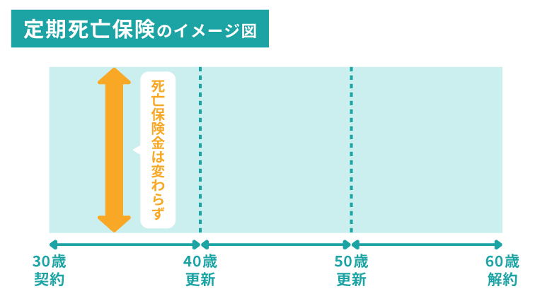 死亡保険のイメージ図